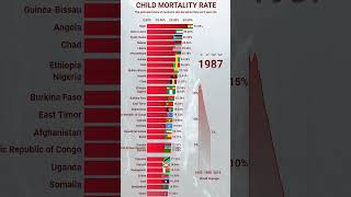 Global Child Mortality Visualised [upl. by Adnov]