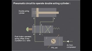 Lecture 2  How the pneumatic circuit works  single acting amp double acting cylinder [upl. by Eisele264]