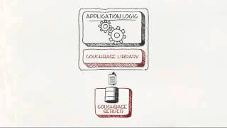 What is Couchbase [upl. by Fife279]