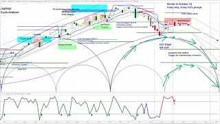 US Stock Market  SampP 500 SPX  Weekly and Daily Cycle and Chart Analysis  Timing amp Projections [upl. by Power]