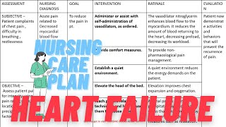 HEART FAILURE Nursing Care Plan [upl. by Calesta]