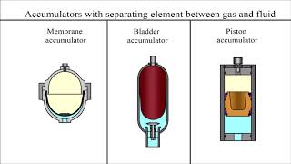 How does a hydraulic accumulator work [upl. by Aber]