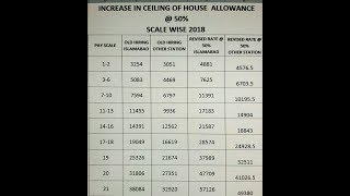 50 House Rent amp Ceiling Scale wise chart  According to Govt announcement [upl. by Slocum845]