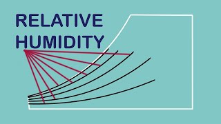 What is Relative Humidity How to Measure from Psychrometry Definition Example relativehumidity [upl. by Hughes296]