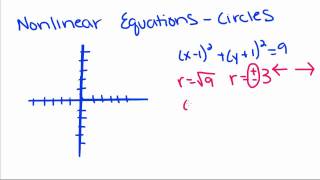 Geometry  6  Nonlinear Equations  Circles [upl. by Eelyk]