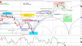 REPLAY  US Stock Market  SampP 500 SPX amp AAPL Projections  Daily amp Weekly Cycle Chart Analysis [upl. by Rafaelof]