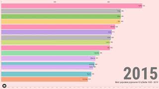 Mest populære danske pigenavne 1985  2019 [upl. by Fayth]