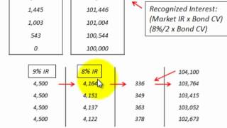 Effective Interest Rate Method Premium Amortization Schedule How To Setup amp Use [upl. by Aurea]