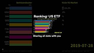 shorts 미국 ETF 수익률 비교고민종결 [upl. by Cheng703]