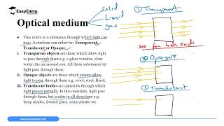 Optical Medium  Physics Form 1 Rectilinear Propagation of Light Lesson 3 of 16 [upl. by Utas]