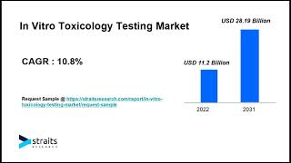 In Vitro Toxicology Testing Market Growth Analysis  2031 [upl. by Cirderf]