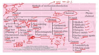 Sterilization Microbiology  Method of Sterilization  Physical  Chemical Method of Sterilization [upl. by Ahen]