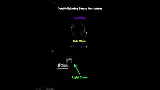 Visualizing the Light Curve of a Double Eclipsing Binary Star System [upl. by Gurtner993]