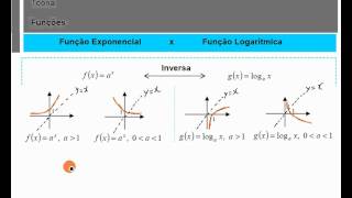 Função Exponencial e Função Logarítmica [upl. by Coop205]