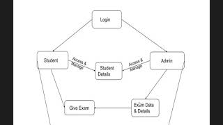 Online examination system project report  SRS 40 pages [upl. by Etterrag799]