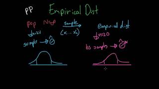 Empirical Distributions  Statistical Inference [upl. by Atnwahsal]