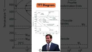 TTT Diagram Time Temperature Transformation [upl. by Suolhcin]