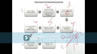 depositories act 1996 features functions and process [upl. by Drofiar]