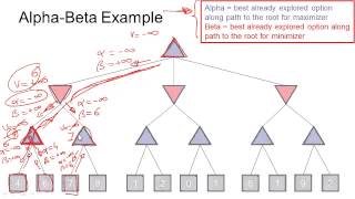 Step by Step Alpha Beta Pruning [upl. by Goth]