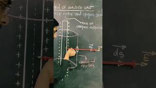 gauss law application electrostatics gausslaw physics electromagnetism GyanFreedom [upl. by Pulling]