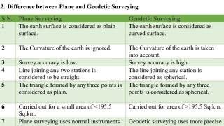 Surveying 2 Different between geodetic and plane Survey [upl. by Jehovah]