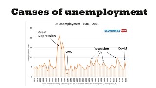 Causes of unemployment  Economics Helporg [upl. by Aklog]