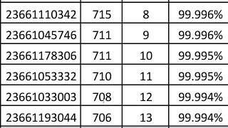 NEET PG 2023 Result Sorted By Ranks  Marks with Rank List [upl. by Quar]