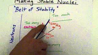 quotBelt of Stabilityquot Is the isotope stable [upl. by Eulau]