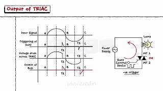 Power Devices  Thyristors  Si Controlled Rectifier  DIAC  TRIAC  Uni Junction Transistor [upl. by Hteik206]