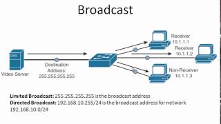 Unicast Multicast Broadcast Anycast Traffic Types  Transmission Types [upl. by Rexana123]