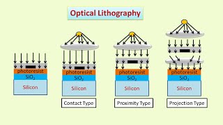 Optical Lithography Hindi  Photo Lithography  Nanotechnology [upl. by Mommy687]