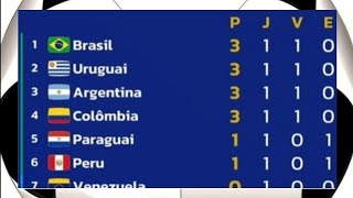 CLASSIFICAÇÃO ELIMINATÓRIAS SULAMERICANAS COPA DE 2026  RODADA 1 12092023  TABELA  SCPARAMETRO [upl. by Eeluj]