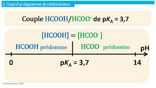 diagramme de prédominance acide base [upl. by Hadeis]