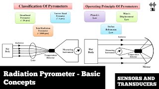 Radiation Pyrometer  Basic Concepts  Construction Working And Type  Sensors And Transducers [upl. by Earle]