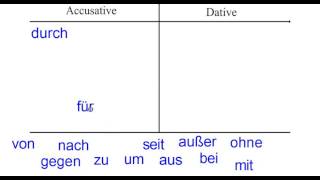 German Grammar Accusative and Dative Prepositions Review [upl. by Alidis]