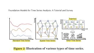 논문 02 Background  Standard TS Foundation Models for Time Series AnalysisA Tutorial and Survey [upl. by Bobine239]