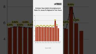 Unemployment Rate in India Crosses 10 Per Cent in October [upl. by Kerad998]