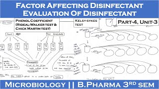 Evaluation of disinfectant  Factor affecting disinfectant  Part4 Unit3  Microbiology 3rd Sem [upl. by Spain727]