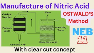 Manufacture of Nitric Acid by Ostwalds Method Manufacture Nitric Acid Ostwalds Method [upl. by Emorej]