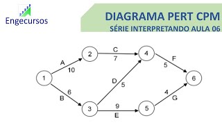 Planejamento de Obras PERTCPM  Série Interpretando 06 [upl. by Ainek844]