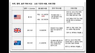 미국 영국 호주 약대 의대 한눈에 비교해보기 [upl. by Alleunam]