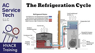 The Refrigeration Cycle Explained Step By Step [upl. by Collete512]