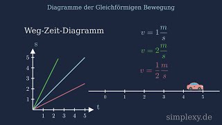 Diagramme der Gleichförmigen Bewegung vt at und st Diagramm  Physik simplexyde [upl. by Asirrac]