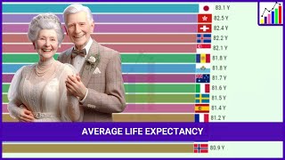 Top 15 Countries With the Highest Average Life Expectancy 1800  2024 [upl. by Demetra551]