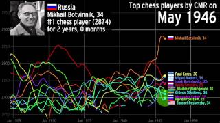 The history of the top chess players over time [upl. by Assirahc792]