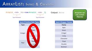 ArrayList Part 1  Intro amp Creation JAVA [upl. by Enahpad166]