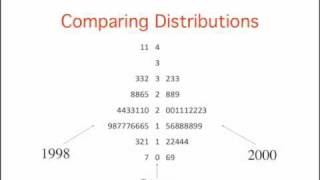 Graphing Distributions Stem and Leaf Displays [upl. by Gaspard]