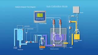 Online Sodium Analyzer for Power Plant Water Chemistry DE [upl. by Llyrpa]