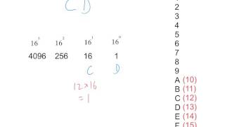 Hexadecimal to denary conversion [upl. by Anniken327]