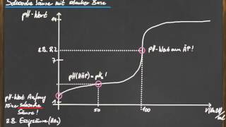 Acidbase titration using the Vernier pH probe [upl. by Ailimaj612]